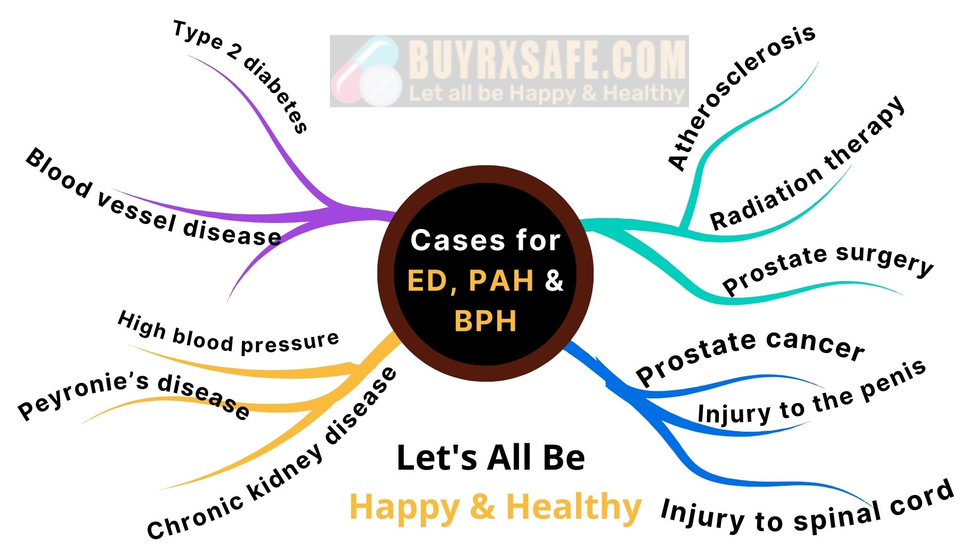 Causes-of-ED-PAH-BPH